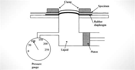 bursting strength tester in textile|bursting strength testing pdf.